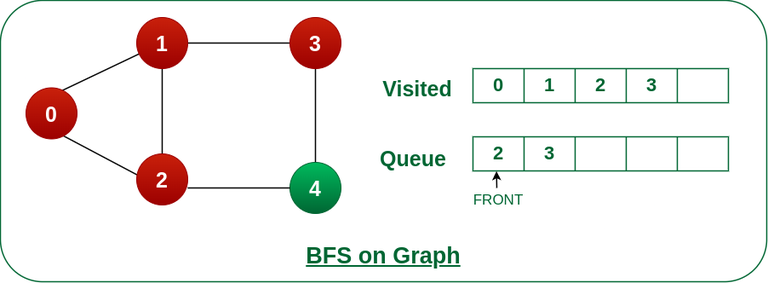 Remove node 1 from the front <a href=