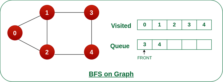 Breadth First Search or BFS for a Graph - GeeksforGeeks