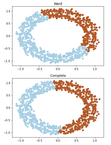 Clusters formed by using Agglomerative Clustering