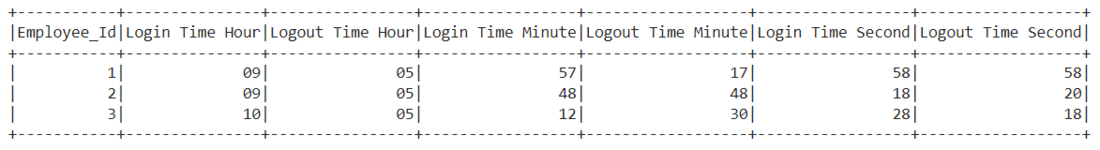 Partition of Timestamp column in Dataframes Pyspark