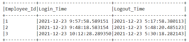 Partition of Timestamp column in Dataframes Pyspark