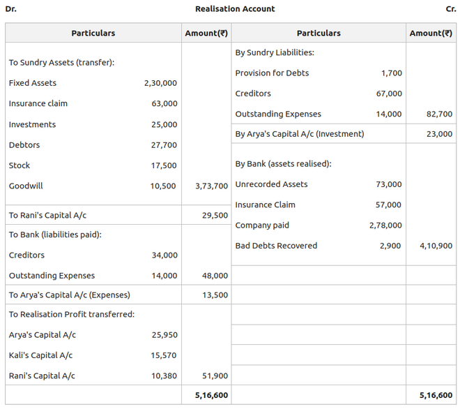 Dissolution of Firm Partner's Capital Account