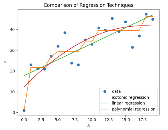 Comparision of different Regression Techniques -Geeksforgeeks