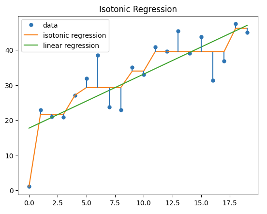 Isotonic Regression-Geeksforgeeks