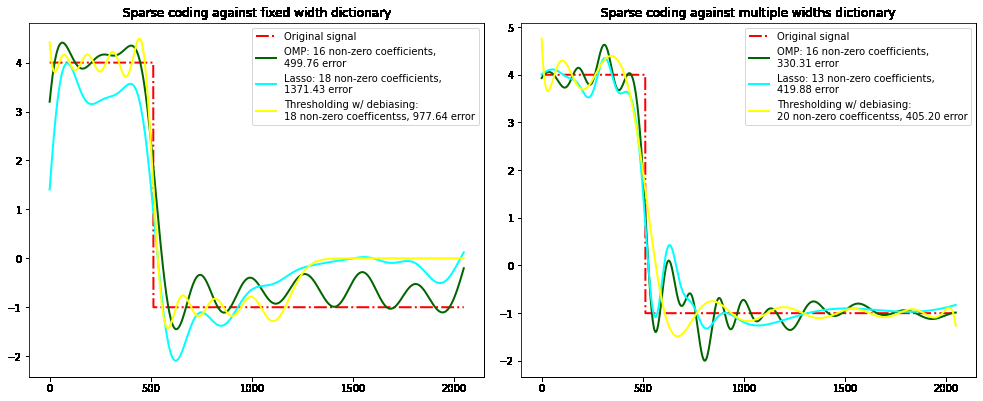 Sparse Coding with a Precomputed Dictionary in Scikit Learn