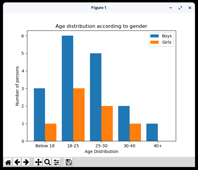 Bar Chart to show the Age Distribution