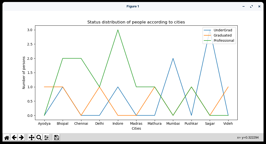 Line Chart to show the Cities v/s number of person