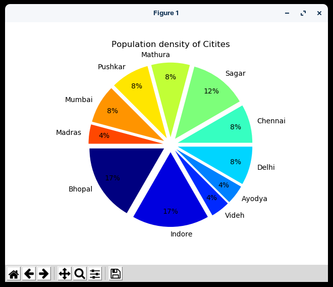 Pie Chart to show percentage of population City wise