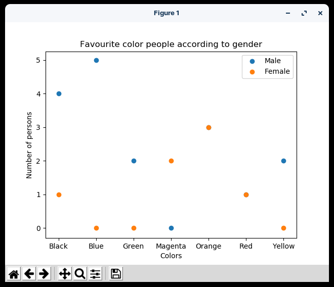 Scatter Chart to show the Favorite color of People as per Gender