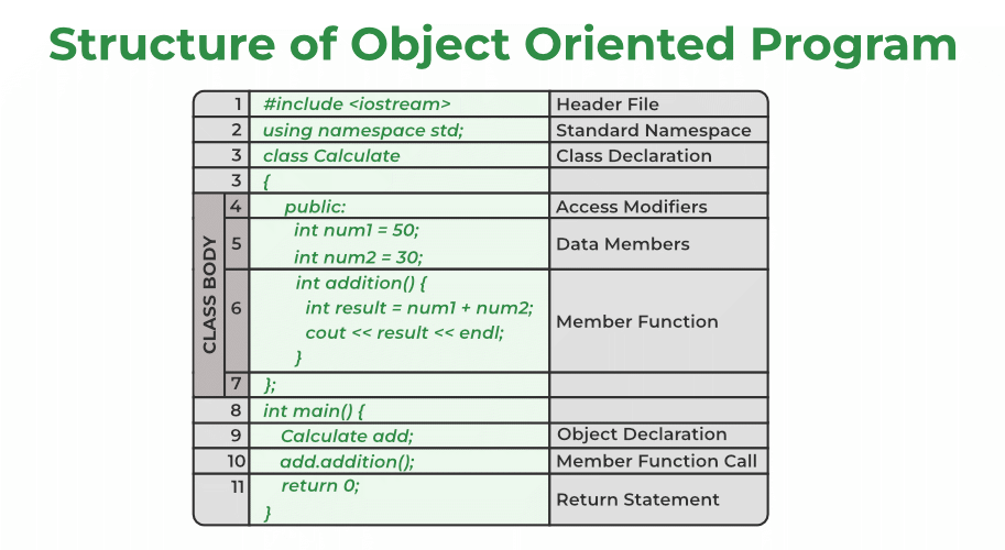 Structure of object oriented Program