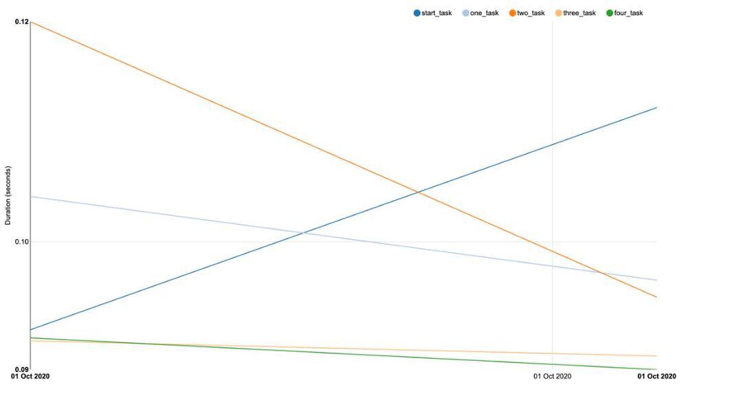 Task Duration View 