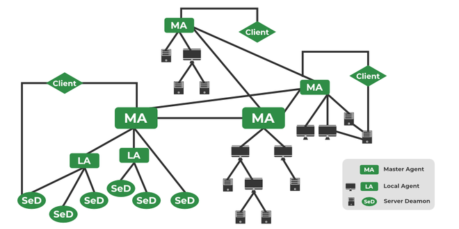 DIET: The Grid & Cloud Middleware - GeeksforGeeks