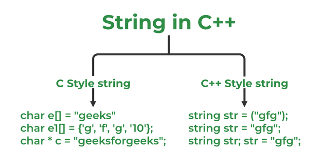 string assignment c