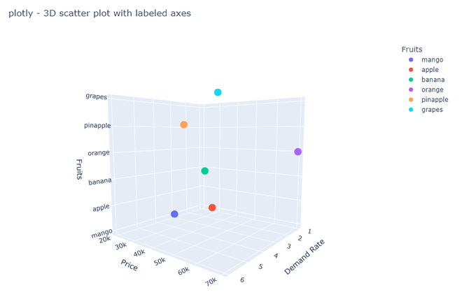 The legend and label axes in 3D scatter plots