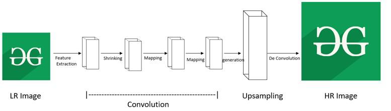 Post Upsampling Super Resolution -Geeksforgeeks