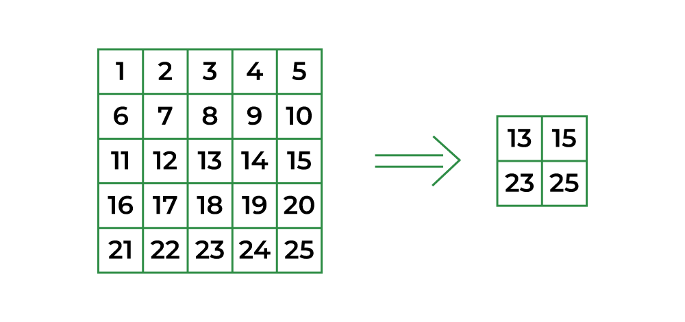 What is the significance of using the same padding for a convolutional  layer in a convolutional neural network, other than for border pixel and  limiting the downsizing of a tensor? - Quora