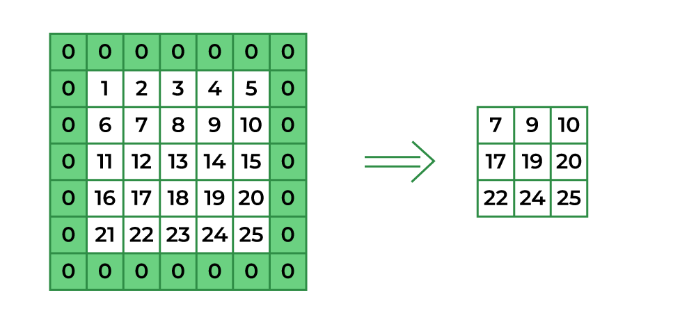 What is the difference between 'SAME' and 'VALID' padding in tf.nn.max_pool  of tensorflow? - GeeksforGeeks