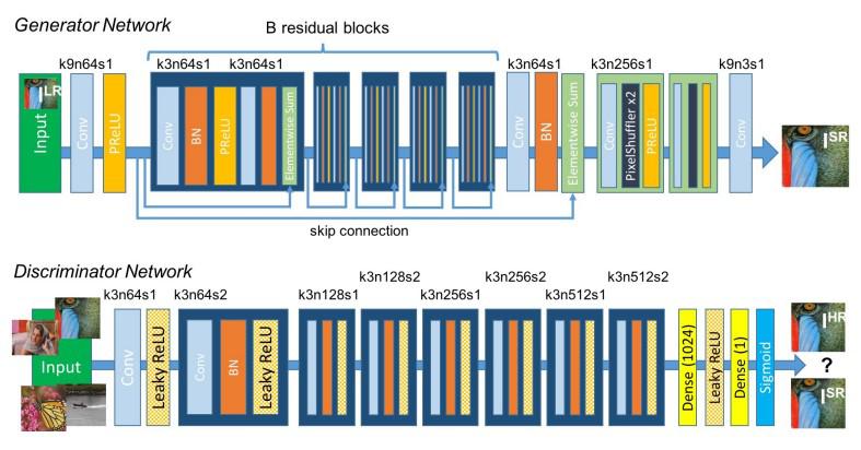 SRGAN architecture