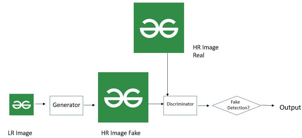 Generator and Discriminator in SRGAN network-Geeksforgeeks