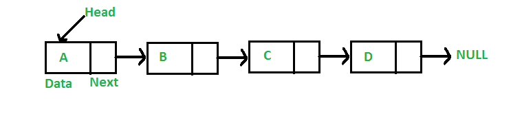 Example of Linked list