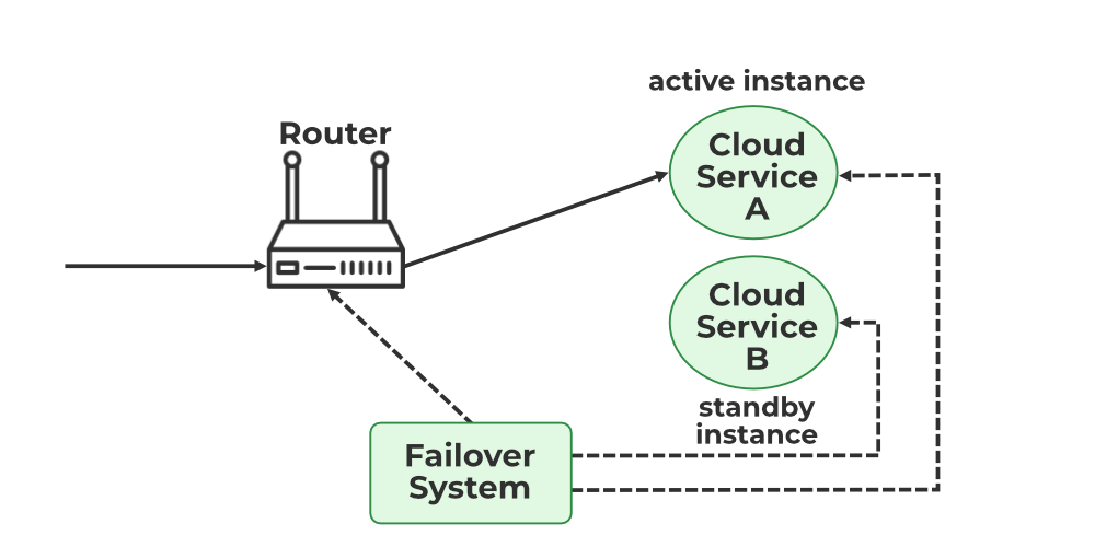 requesting cloud service