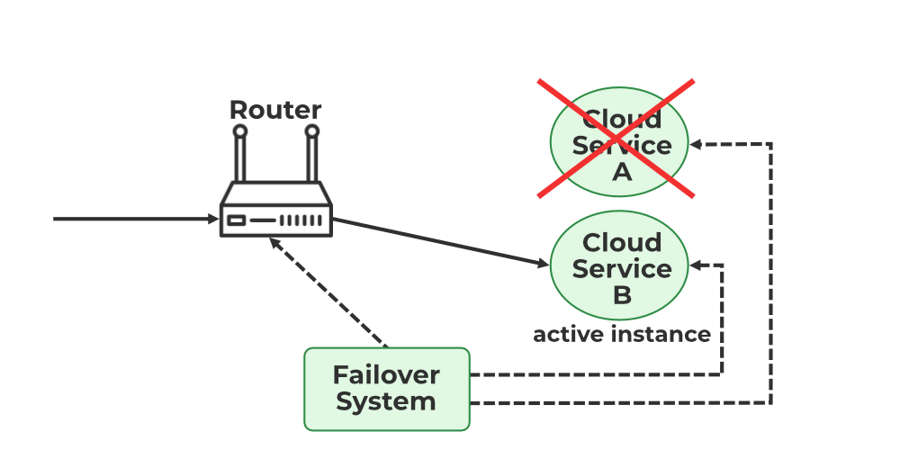 load balancing by failover system