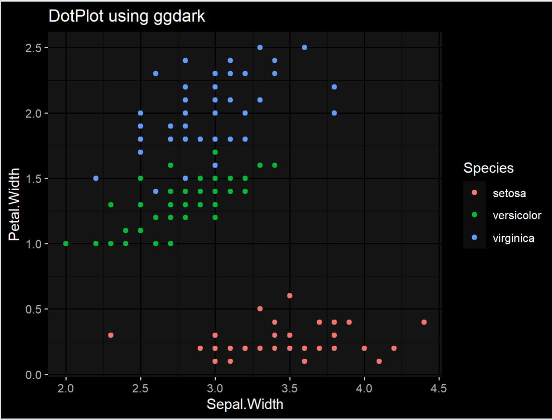 Scatterplot using ggdark and ggplot2