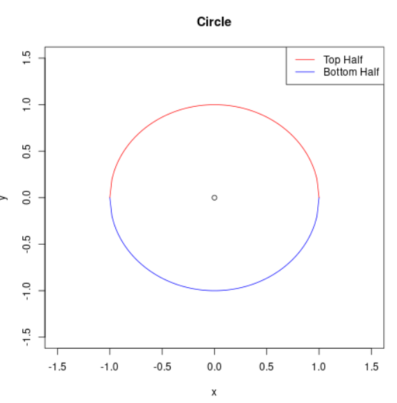 Formation of circle using two different segments