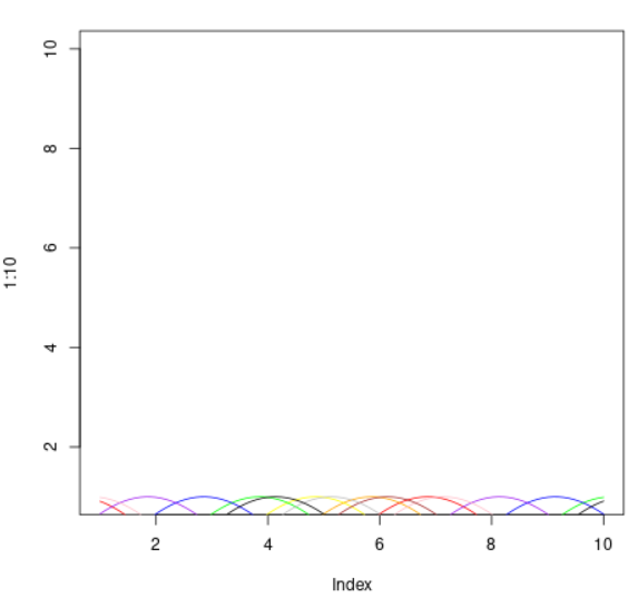 Multiple Sine curve on the same graph