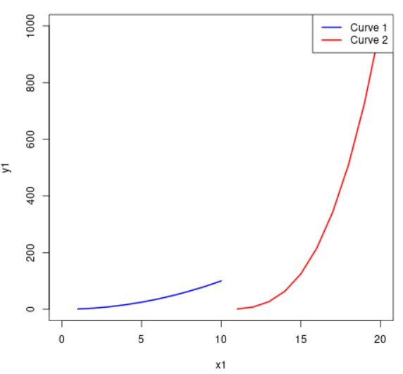 Two Curve Segments on the same Graphs