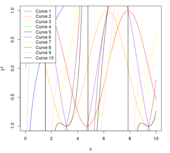 Multiple curve segments on the same graph