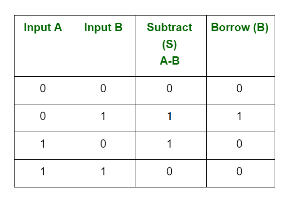 binary chart base 10