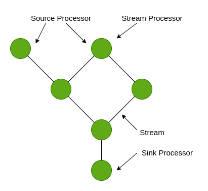 Kafka Streams Topology