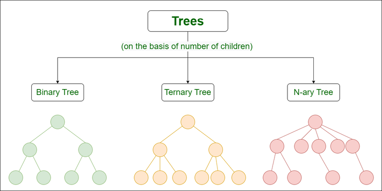 different types of trees