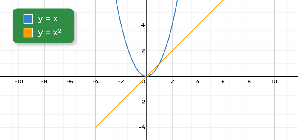 Relation between Linear and Quadratic Relationship