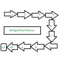 Ip Full Form Design Process ASIC Full Form - GeeksforGeeks