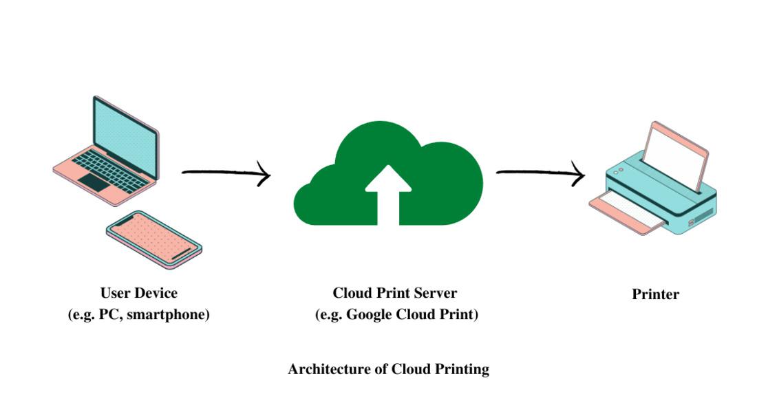 Printing from Google Photos