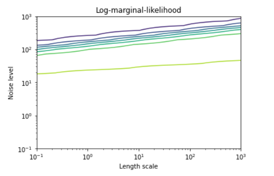 Contour plot for Log Maximum Likelihood