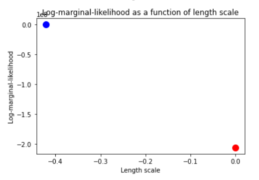 Length Scale Hyperparameter for model optimization