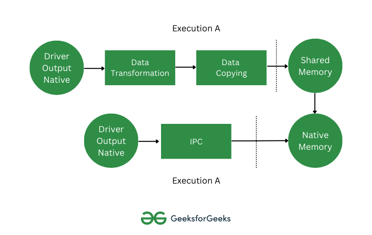 Data Flow in Memory Pools