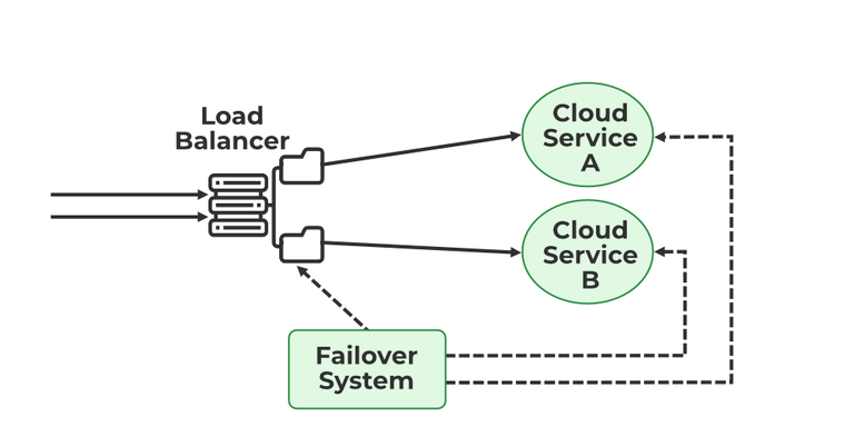 Failover System in Cloud - GeeksforGeeks