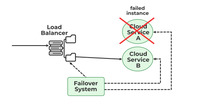 Failover System in Cloud - GeeksforGeeks