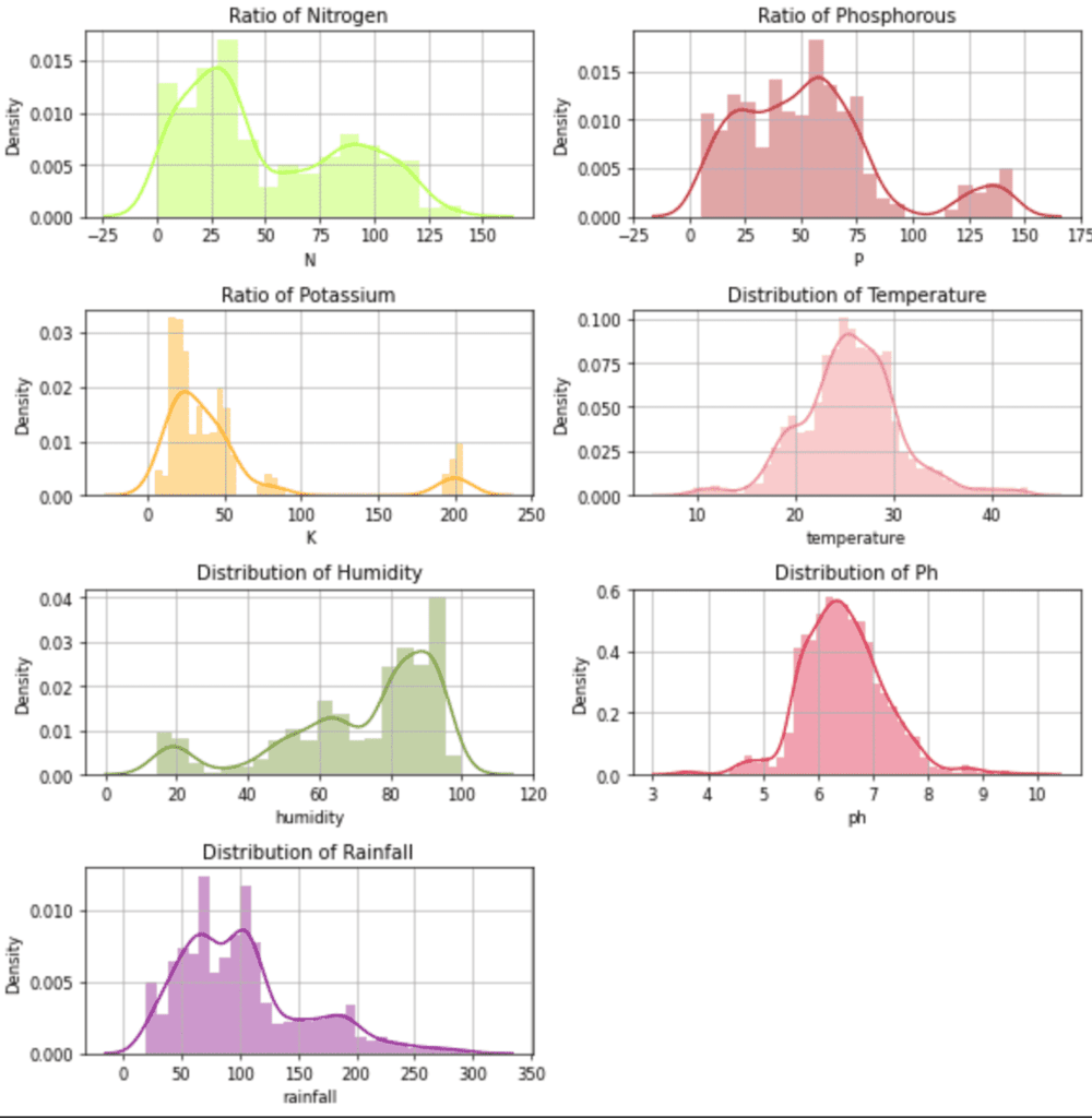 Distribution plot for the independent features.