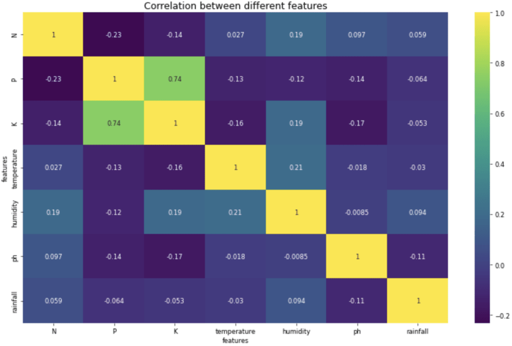 Heatmap to analyze the correlation between features.