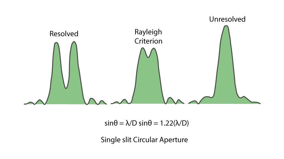 Rayleigh’s Criterion