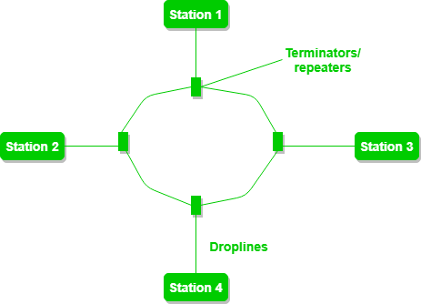 ring topology