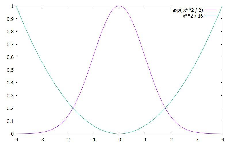 plot [-4:4] exp(-x**2 / 2), x**2 / 16