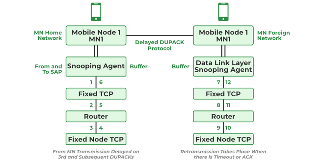Delayed Duplicate Acknowledgement(DDA) - GeeksforGeeks