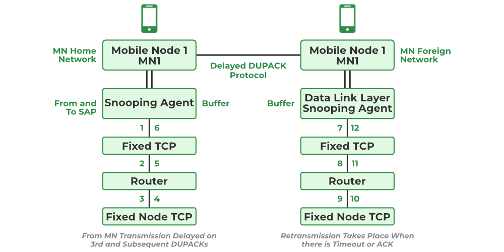 Step by step transmission and functioning in DDA