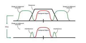 Co-Channel and Adjacent Channel Interference in Mobile Computing ...